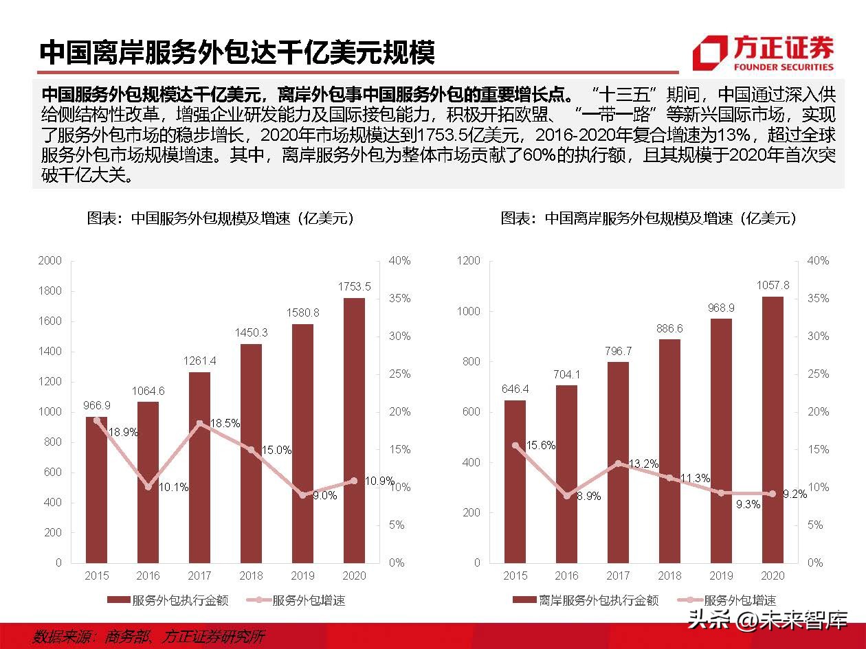 IT外包服务行业深度研究：IT外包，数字化转型的基石