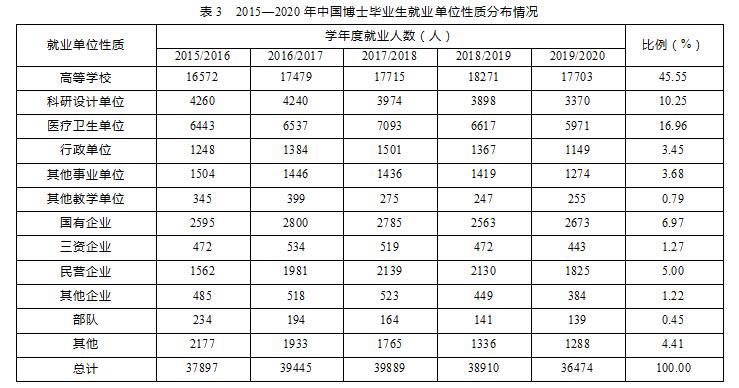 博士毕业生都去哪儿了？这三类单位最受欢迎，高校消化一半就业