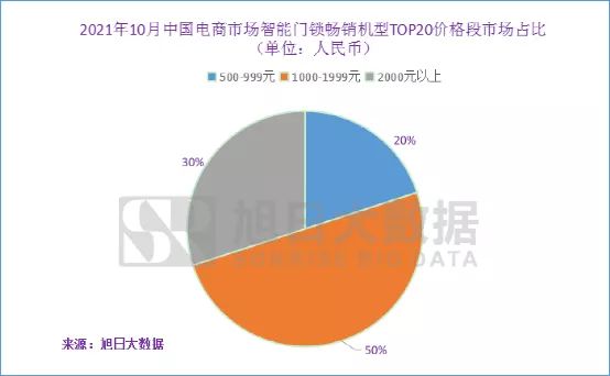 「排行榜」10月中国电商市场智能门锁品牌TOP10 石将军强势闯前五
