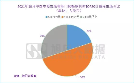 「排行榜」10月中國電商市場智能門鎖品牌TOP10 石將軍強勢闖前五
