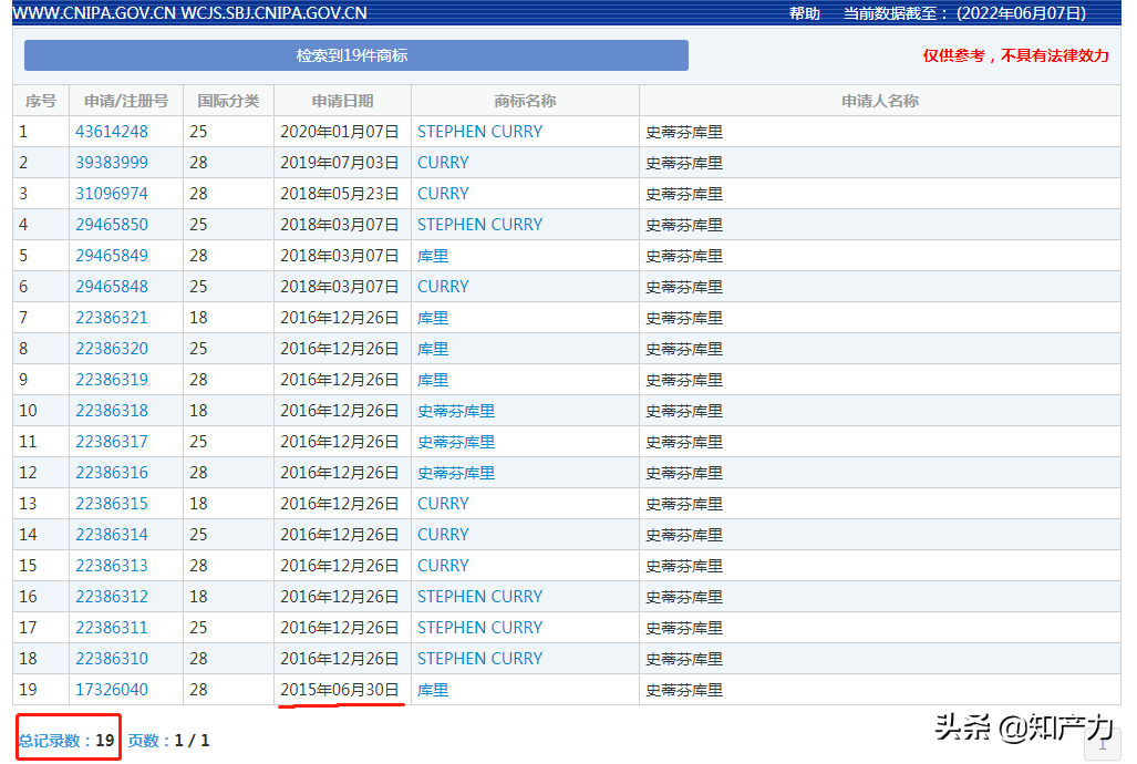 为什么nba没有巨星(NBA巨星库里被商标抢注者防死：注册不了姓名商标，还要花钱转让)