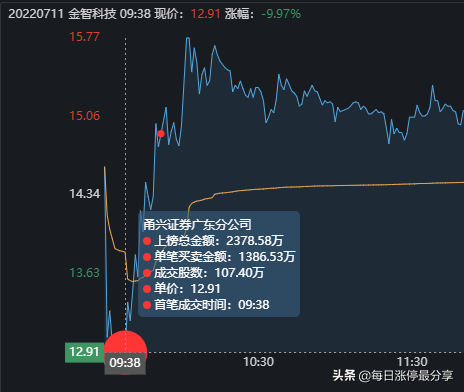 金智科技地天板大战，大游资4727万封板，秀得散户小心肝都受不了