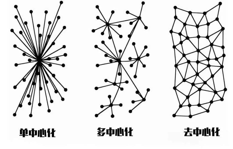都在说“去中心化”，到底什么是“去中心化”你知道吗？