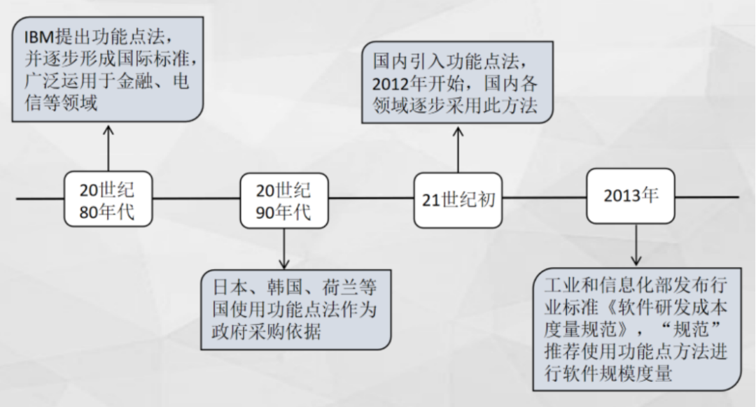 信息化工程造价中的软件开发规模估算