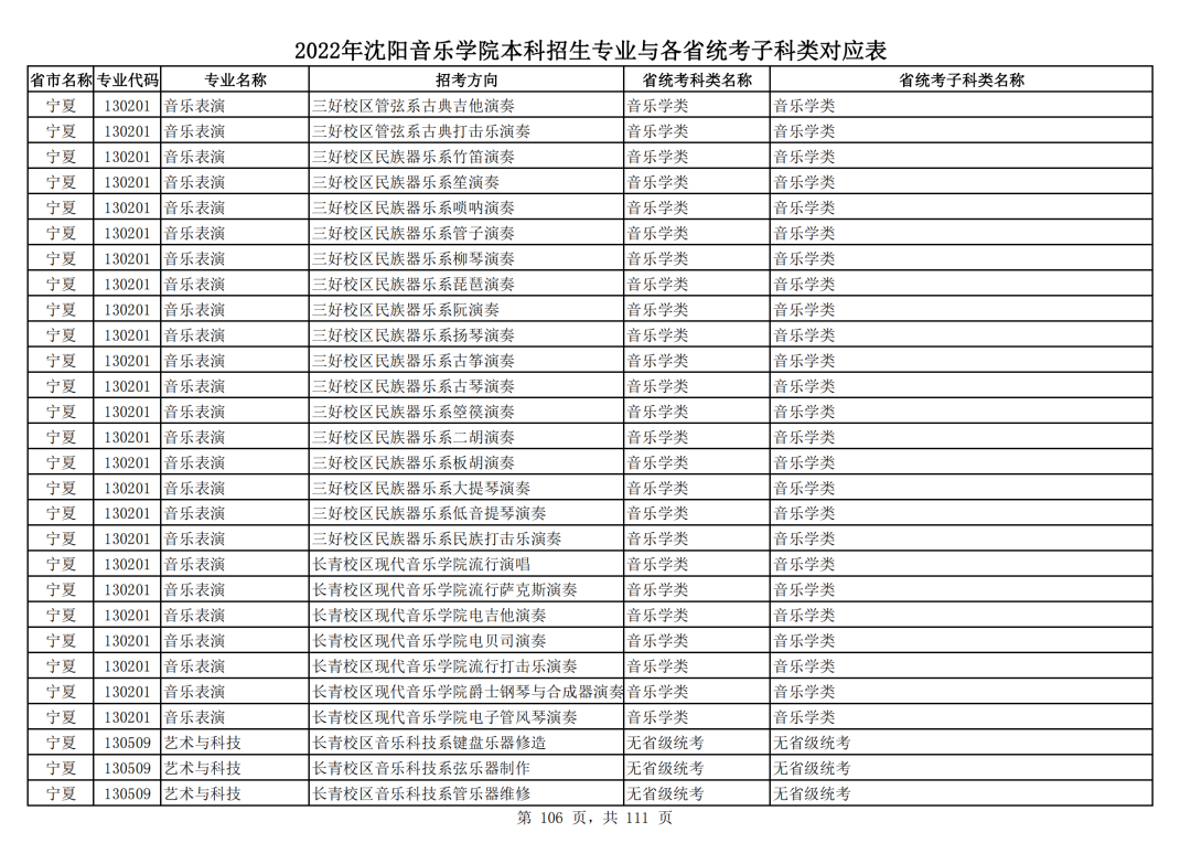 2022年沈阳音乐学院本科招生专业与各省统考子科类对应表