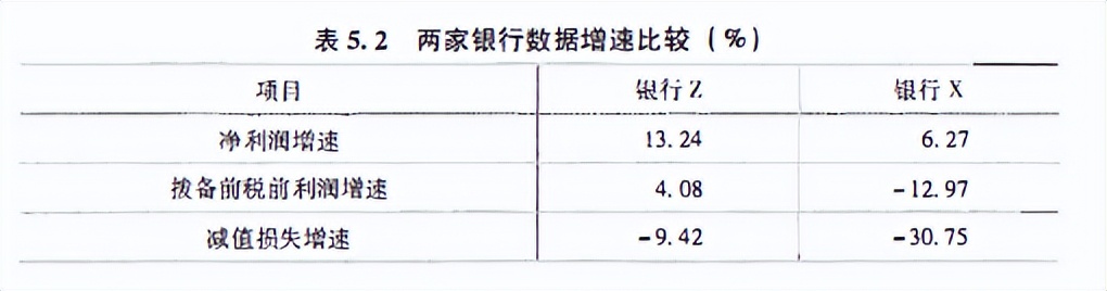 宇哥投资银行股分析：银行费用之信用减值损失