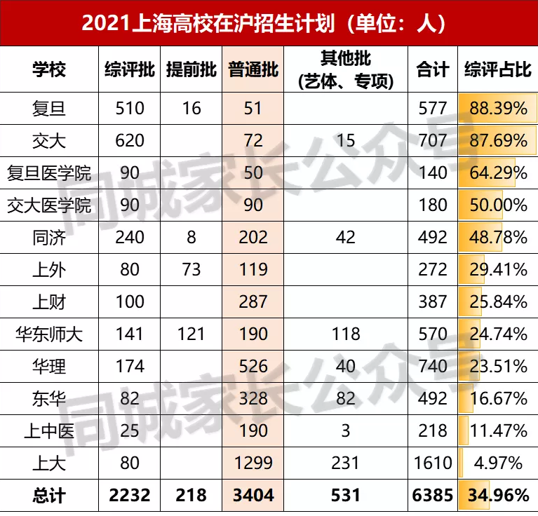 上海有几所985大学（985和211高校）