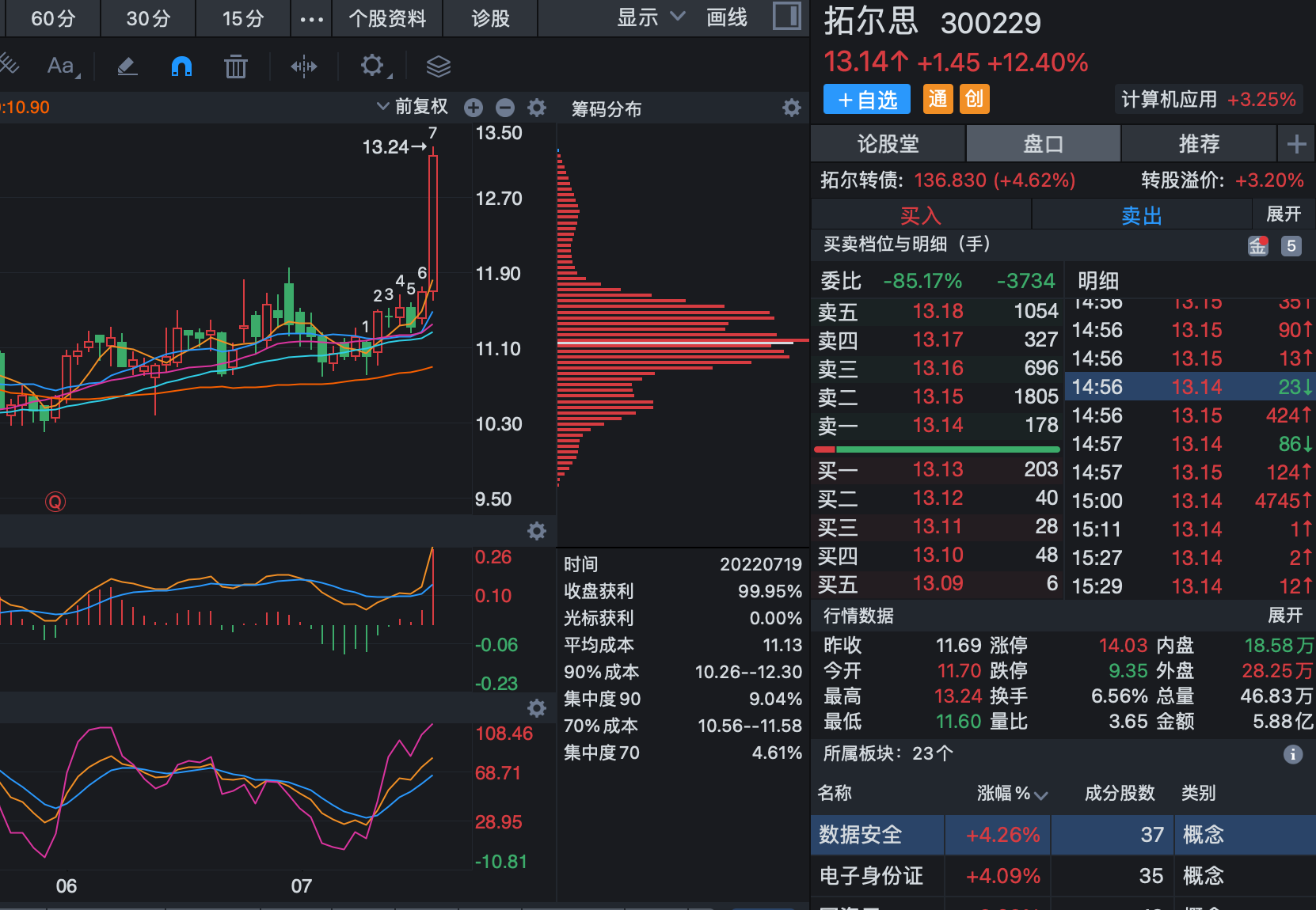 个股分析：拓尔思、恒为科技、中科信息、海量数据谁是后市龙头？