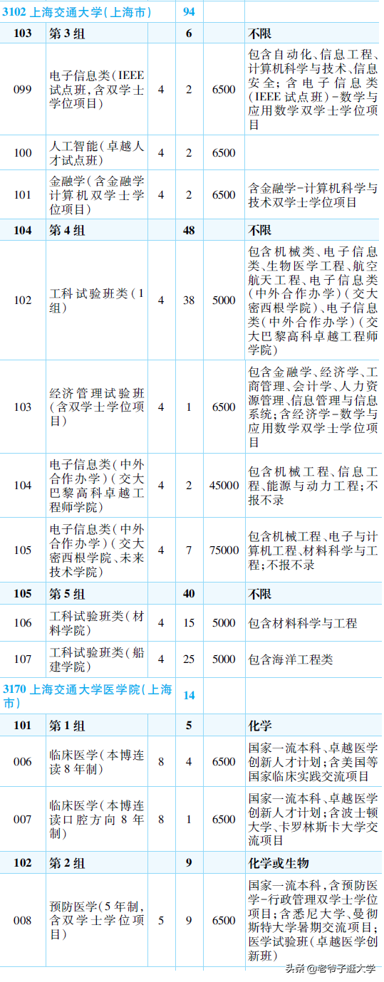 新高考100所热门高校2021年报录实况回顾·上海交通大学