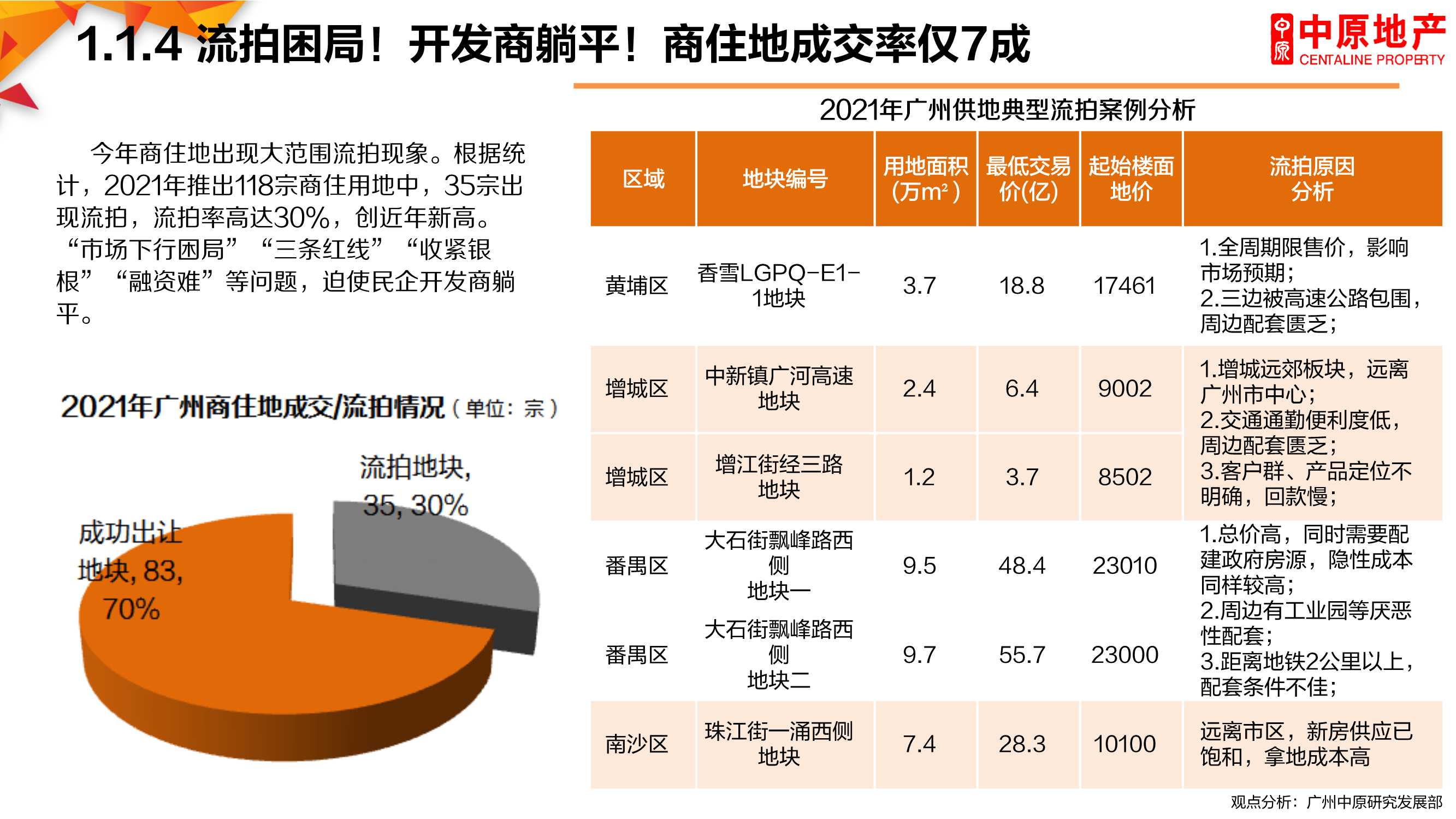 2021年广州楼市总结暨2022年展望：困局求变，突破新生「完整版」