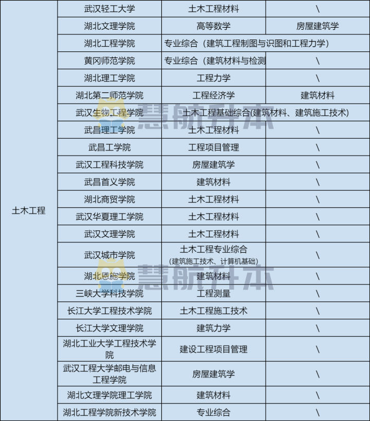 湖北专升本「土木工程」报考数据分析，建议收藏