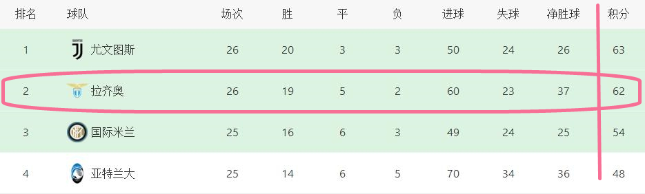 拉齐奥一鼓作气取得连胜(拉齐奥2019-20赛季回顾：小因扎吉被新冠终结的联赛冠军梦)