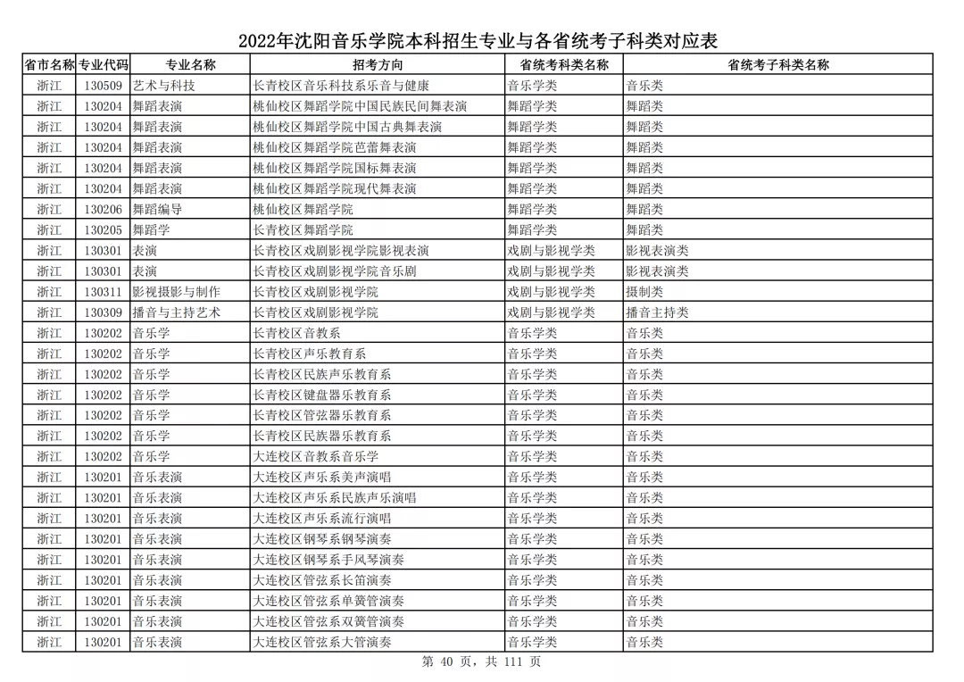 2022年沈阳音乐学院本科招生专业与各省统考子科类对应表