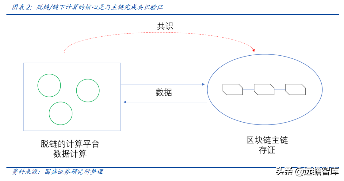 区块链行业专题研究：Web3.0程序该跑在哪里？