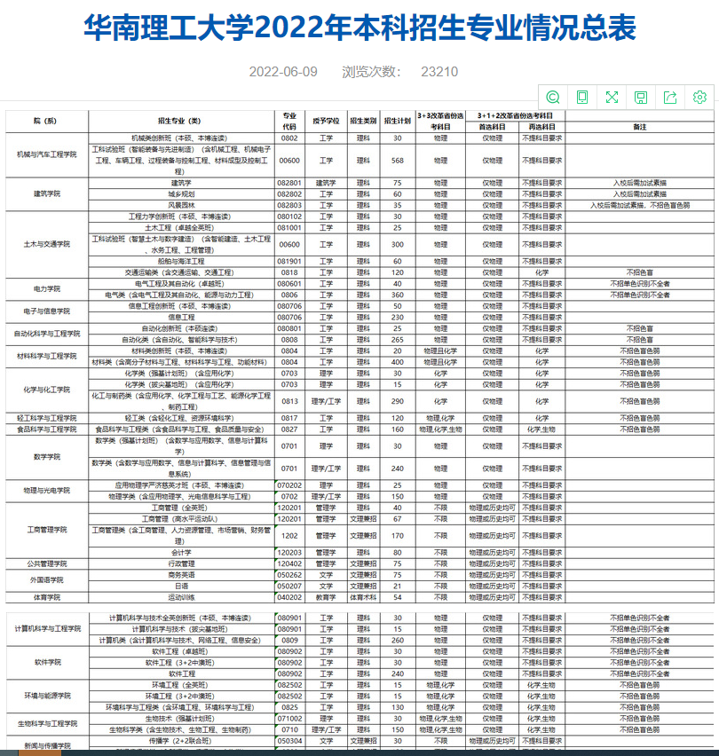 华南理工大学2022年广东省招生计划，物理类2825人，历史类199人