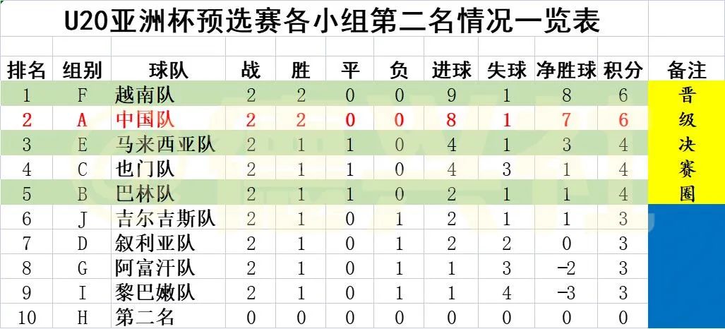 国际足联u20世界杯出线规则(国青出线形势不错)