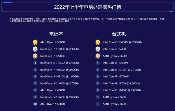 鲁大师发布上半年电脑排行：AMD 3995WX CPU 性能第一