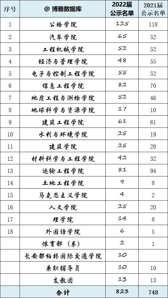 长安大学、广西大学、河工大、中南民大2022届本科生推免率汇总