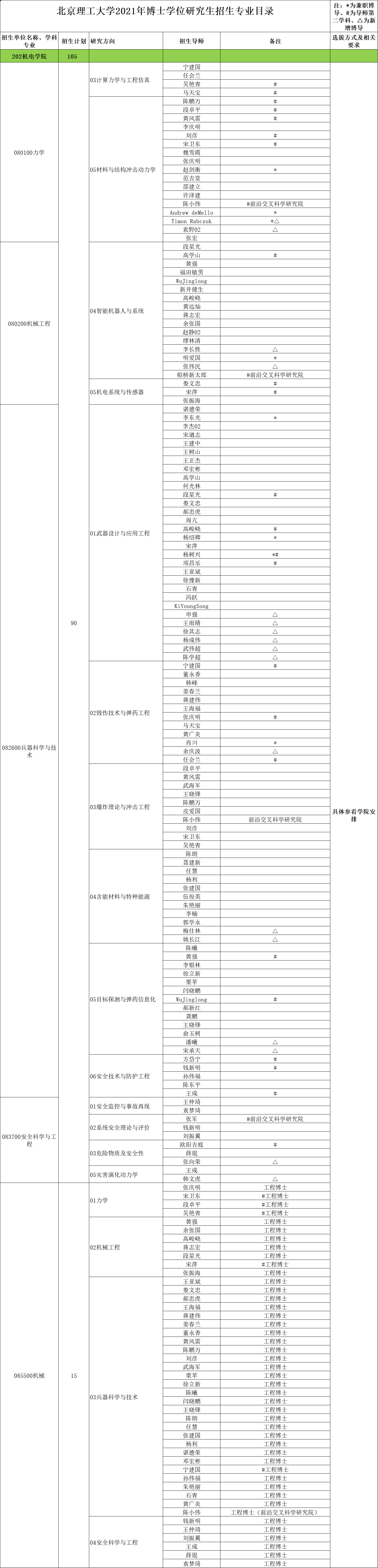 知点考博：北京理工大学21年博士学位研究生招生专业目录-完整版