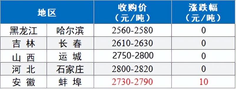 【今日豬價】2023.2.27 今日豬價大部上漲！