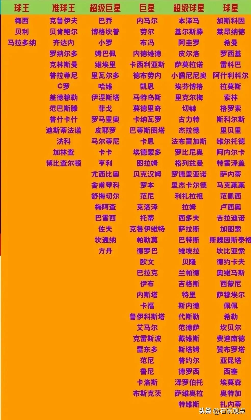 世界杯百大球星排行（足球高祖，真球王貝利去世，誰可稱新一代球王？）