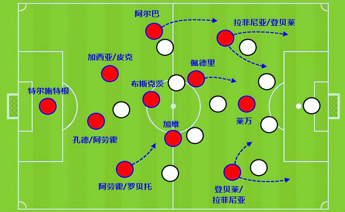 巴萨轮换应对密集赛程恐无法大胜(给对手“来杯拉菲”！5场进了17球的巴萨：目标几个冠军？)