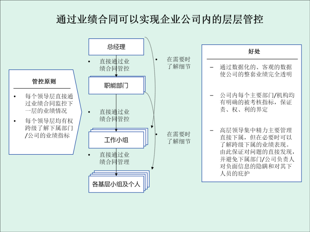 「精益學堂」KPI的運用與操作流程