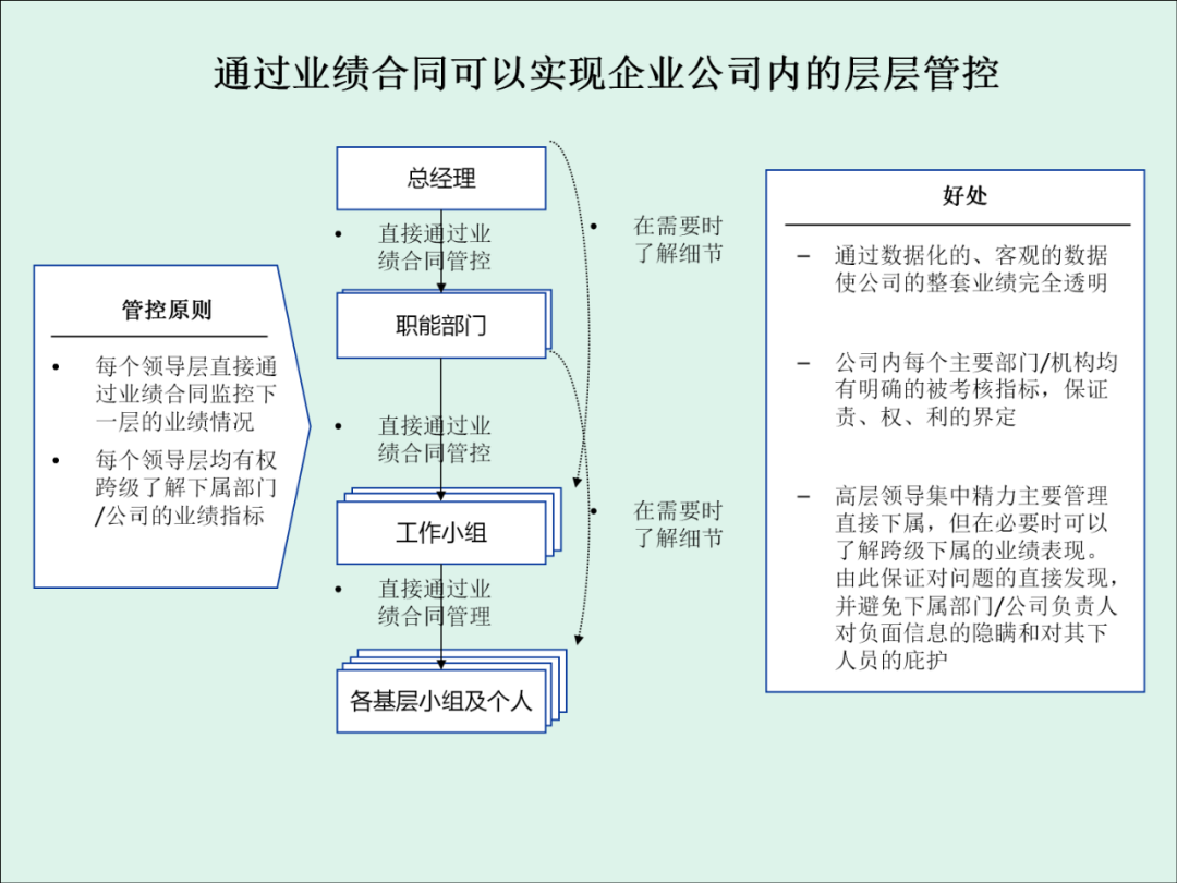 「精益学堂」KPI的运用与操作流程