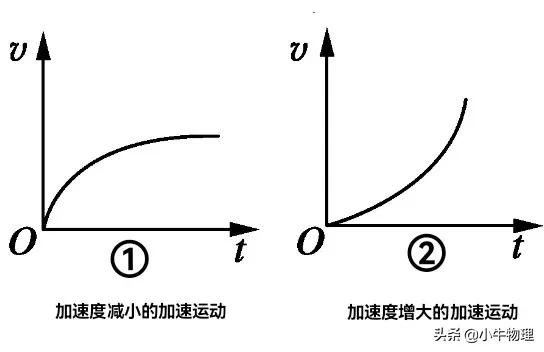 小车在直线运动中比曲线运动快(一轮复习：速度和加速度)