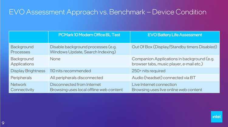 英特尔介绍Evo 3.0笔记本认证：模拟真实环境才准确