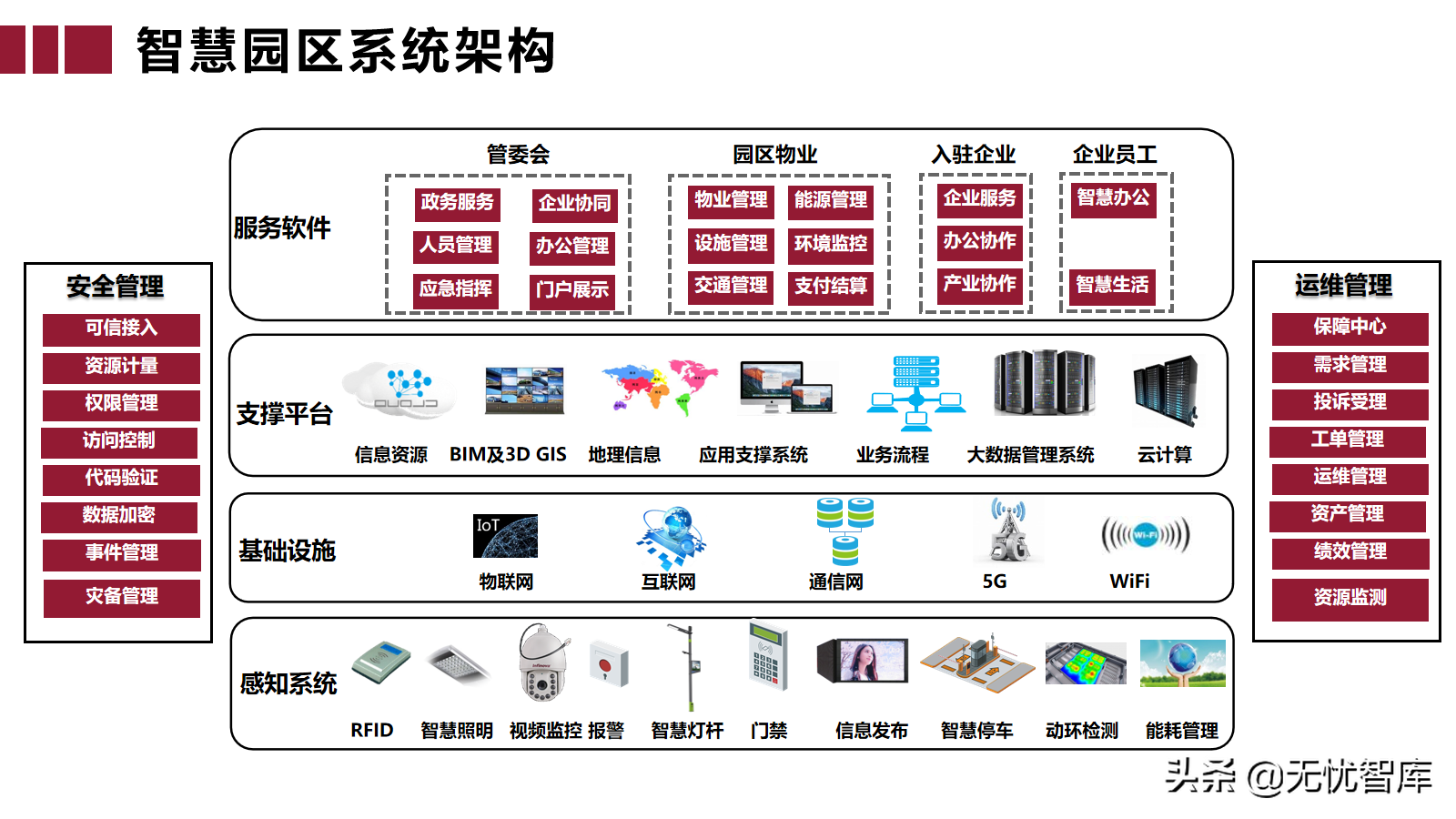 智慧园区大脑解决方案（附PPT全文下载）