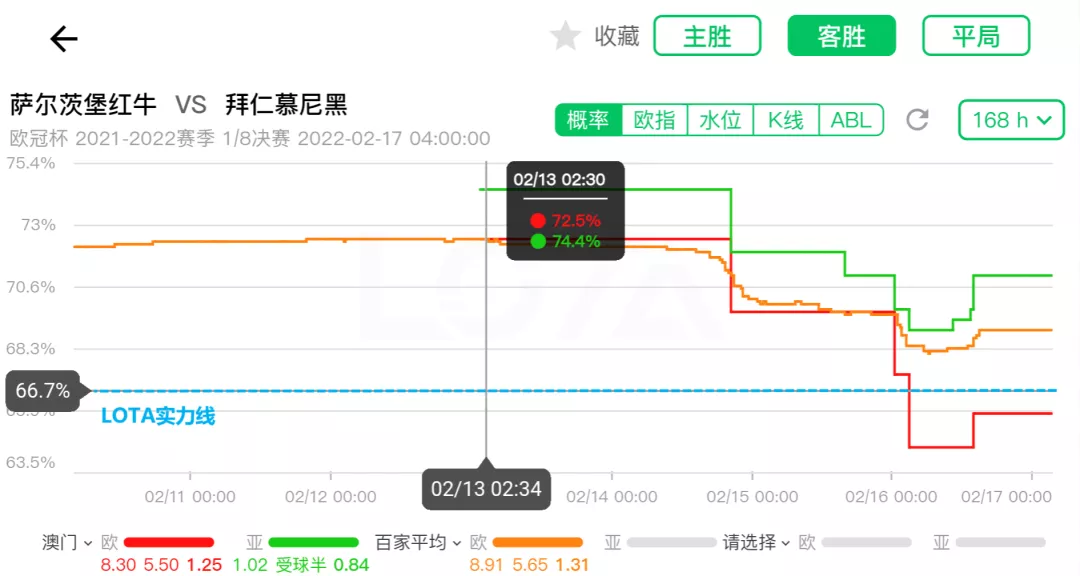 萨尔茨堡红牛VS拜仁慕尼黑(0216欧冠杯 萨尔茨堡红牛VS拜仁慕尼黑 赛前数据解读)