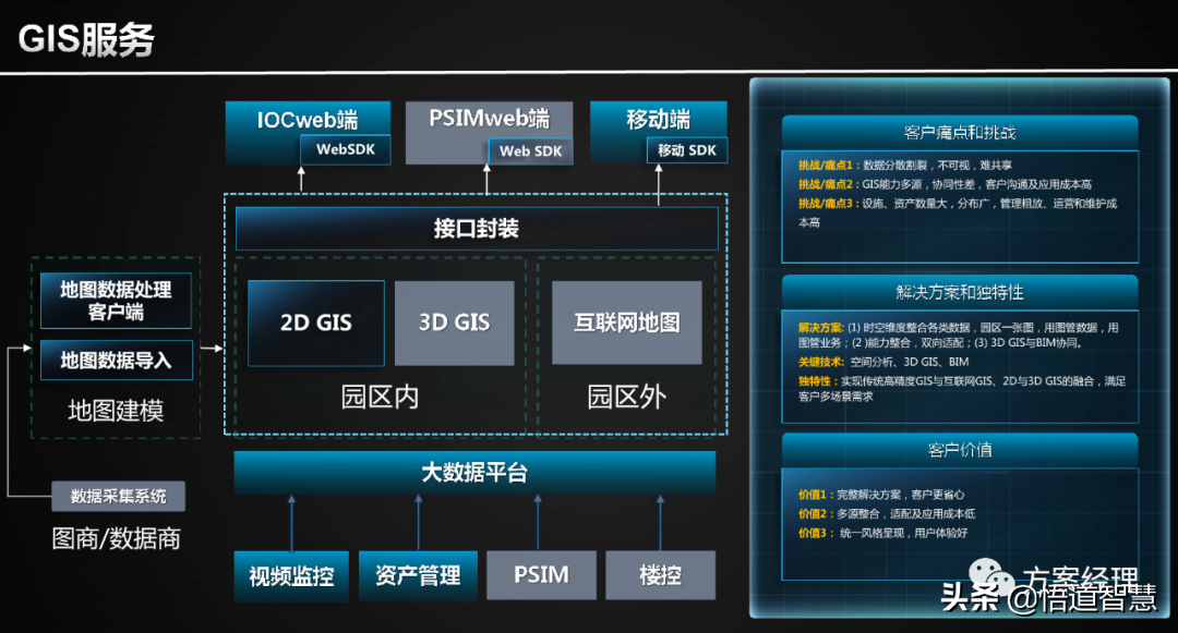 智慧园区使能平台架构方案(ppt)