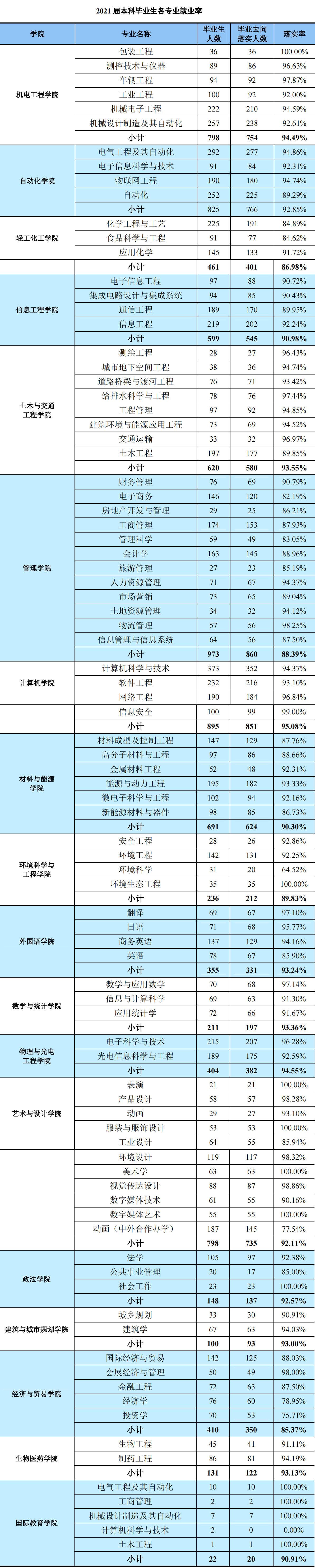 广东工业大学：位于一线城市的“双非”大学，哪些专业值得一选？