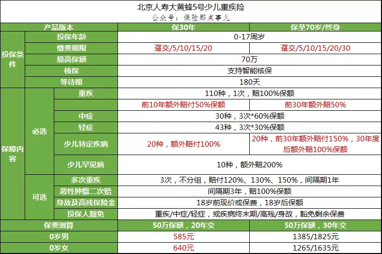 2021年「热门重疾险」大盘点