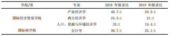 快逃！这些学校报录比接近20:1