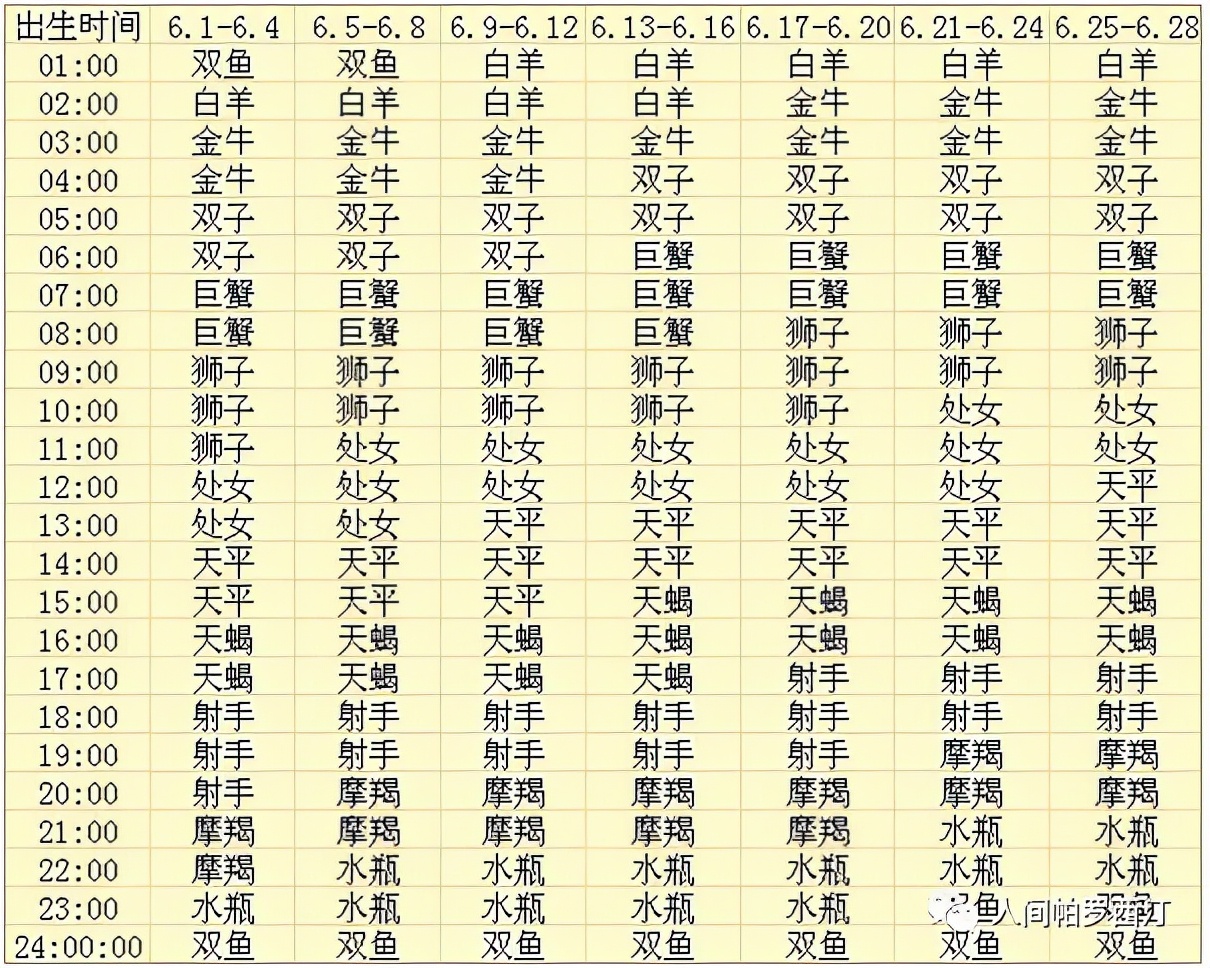 上升星座查询表，想知道自己的上升星座吗？快来看看