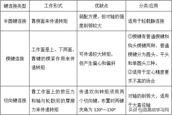 濮良贵机械设计第10版笔记