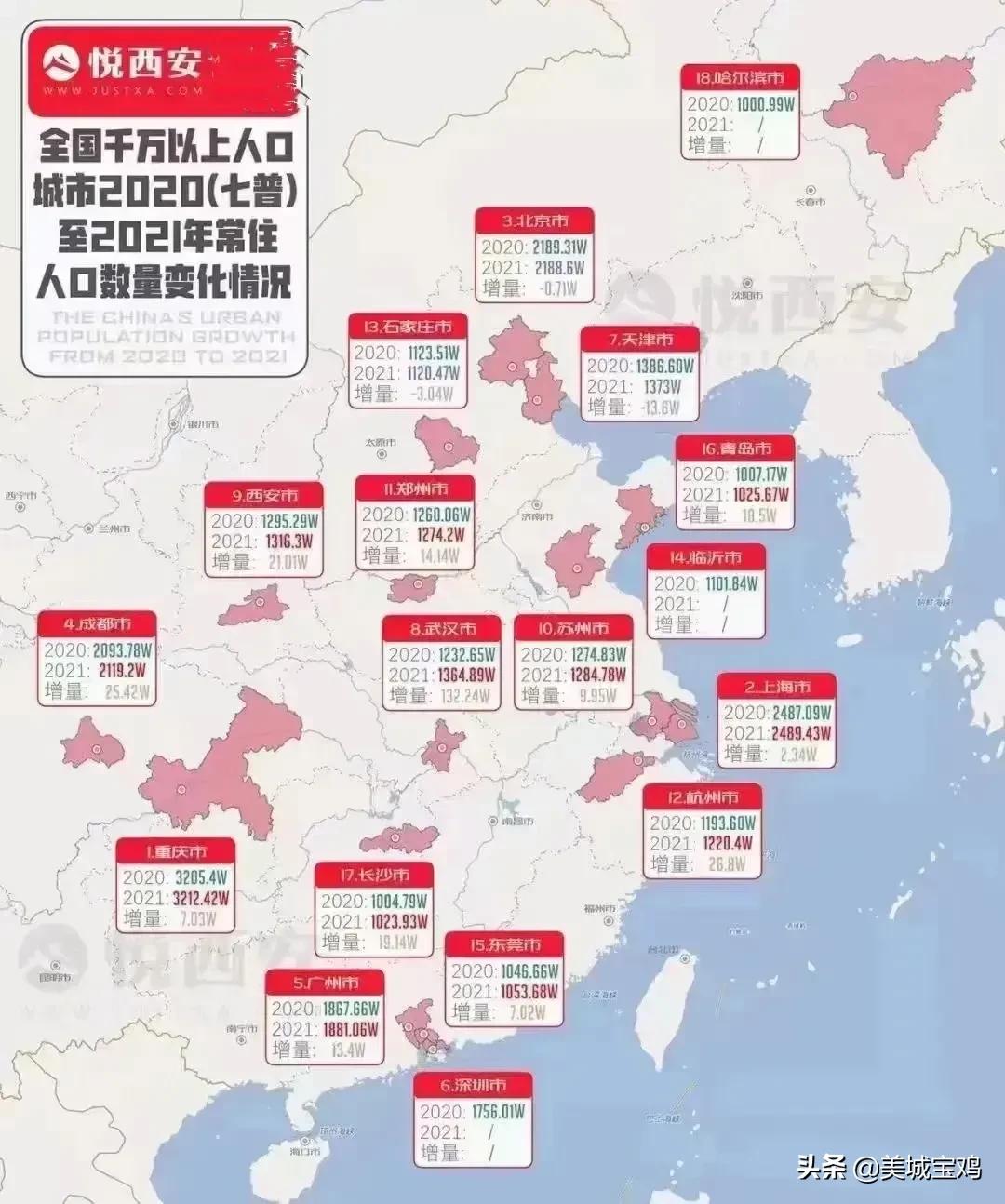 西安最新总人口1316.3万，净增21万排全国第八，武汉暴增132万