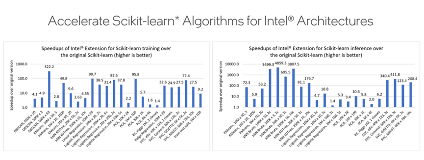 Intel® oneAPI下的机器学习优化