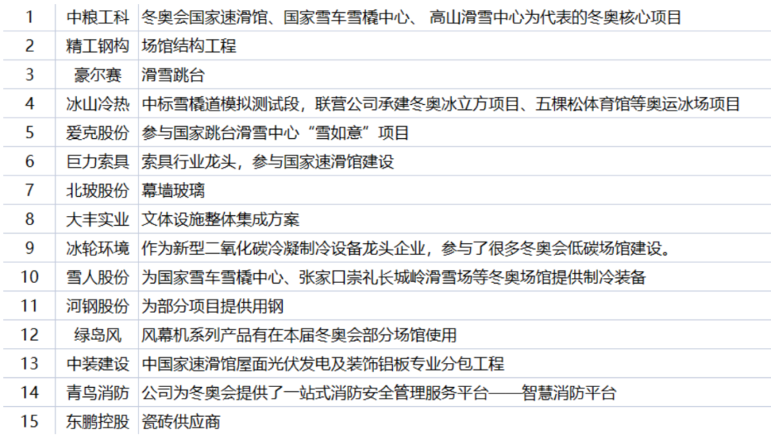 冬季奥运会哪些上市公司会受益(冬奥来了！73家上市公司入围冬奥板块，谁是“冰雪盛宴”大赢家？)