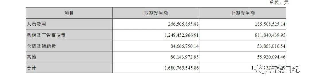 财务数据绝不骗人，企业的广告投放真不少；广告费用过亿