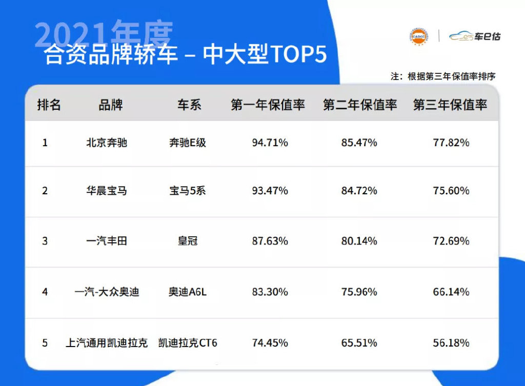 2021年汽车保值率排名出炉，快看看你的爱车排第几？
