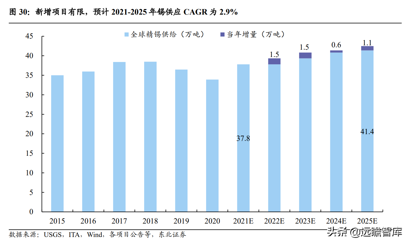 全球锡行业第一，锡业股份：锡、铟双龙头乘新能源东风扬帆起航