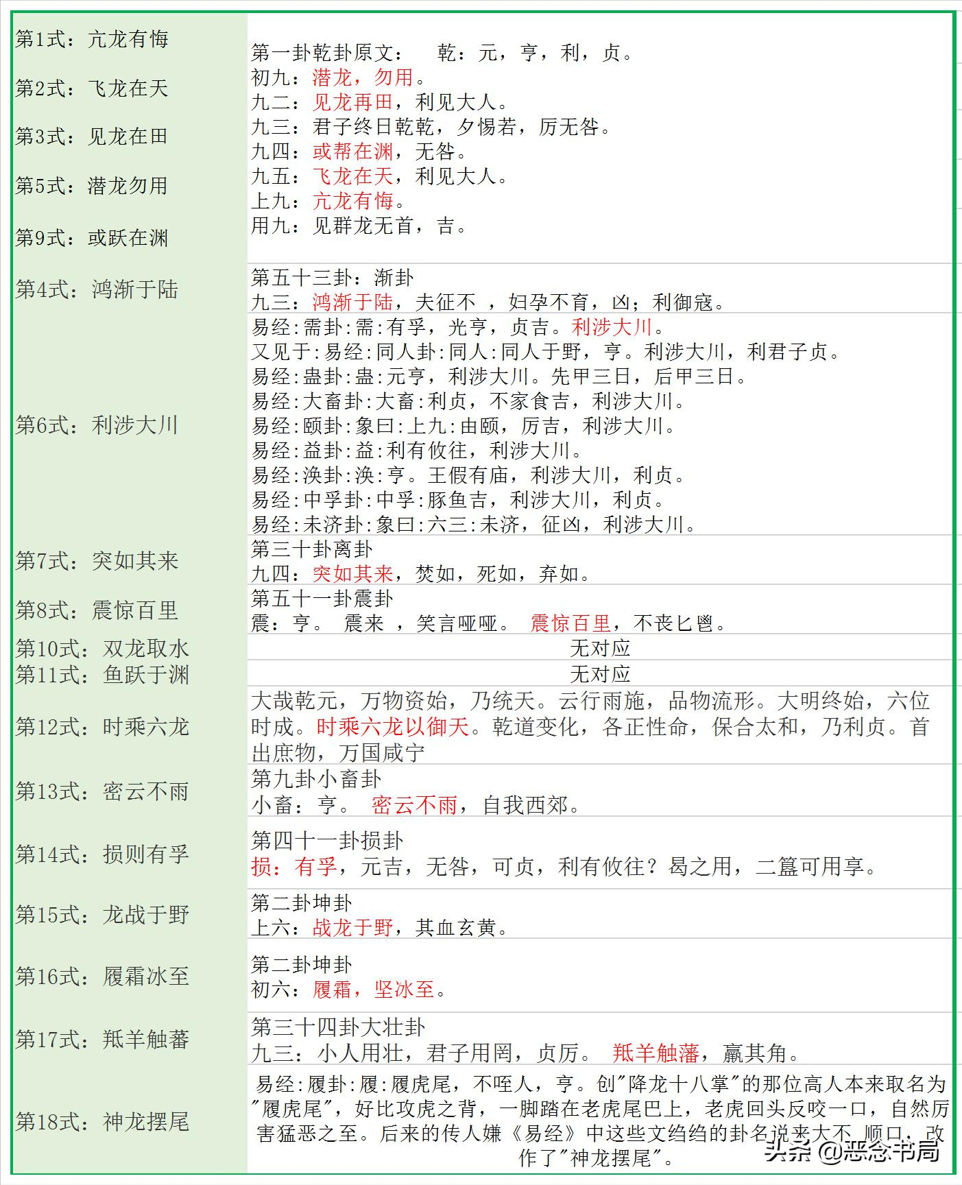 每日一卦：降龙十八掌与周易八卦的关系