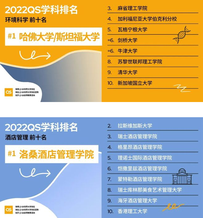 QS世界大学学科排名出炉，清华、港大表现不俗，麻省理工成大赢家