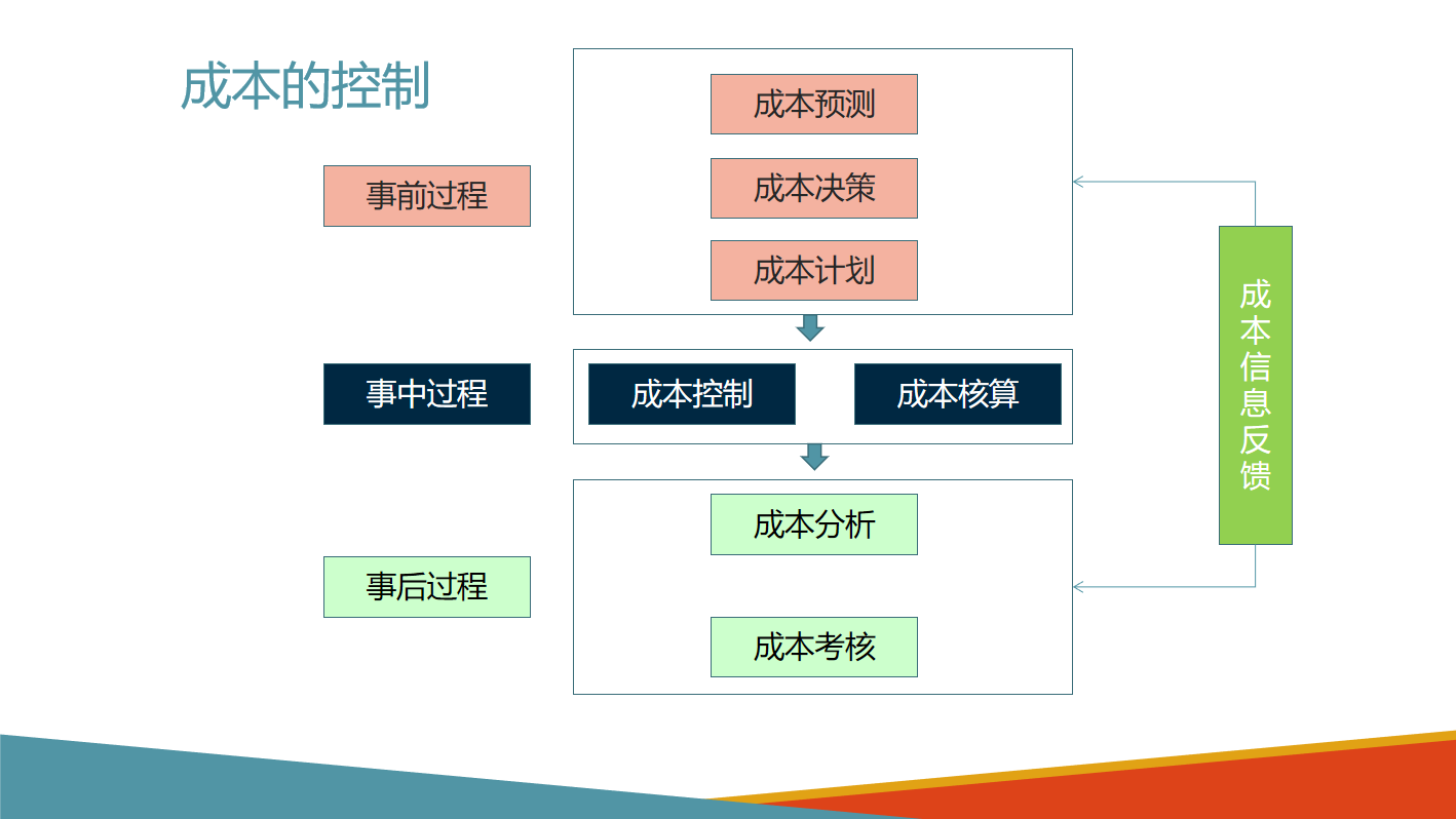 不愧是财务经理，做得“成本控制⑥大方法”太赞了，难怪月薪5万