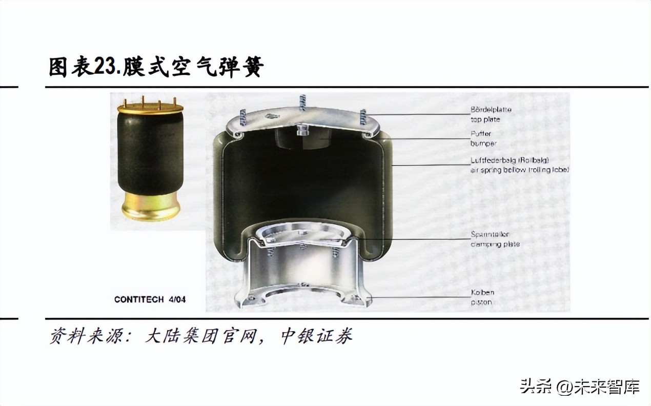 汽车空气悬架行业深度研究：悬架技术革新，空气悬架方兴未艾