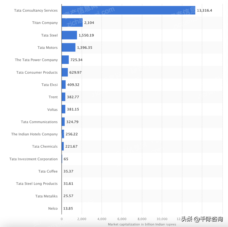 塔塔财团：印度商业的两个世纪