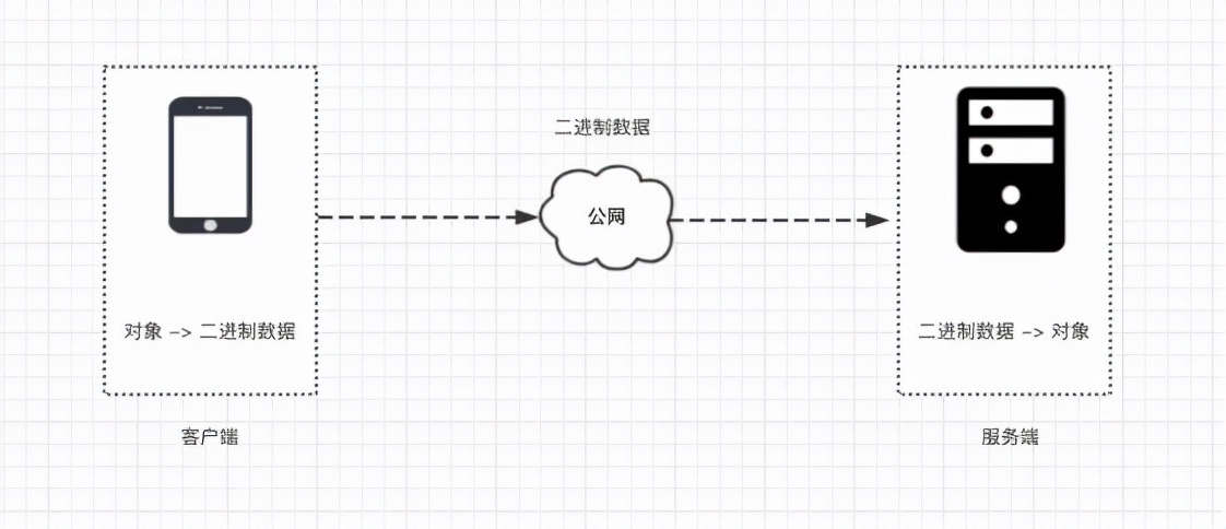 客户端是什么意思（4步看懂客户端与服务端的通信协议）